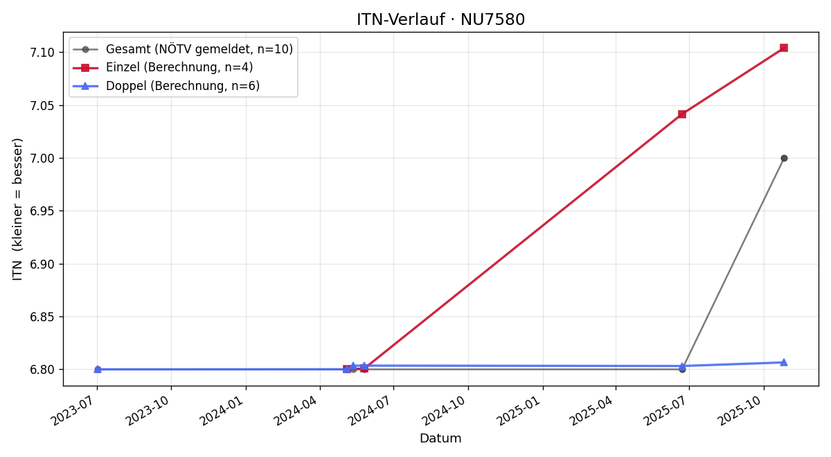 ITN-Verlauf Andreas Sonnleitner