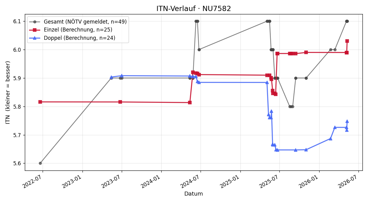 ITN-Verlauf Dietmar Sedletzky