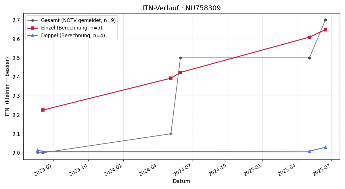 ITN-Verlauf Jürgen Ehm