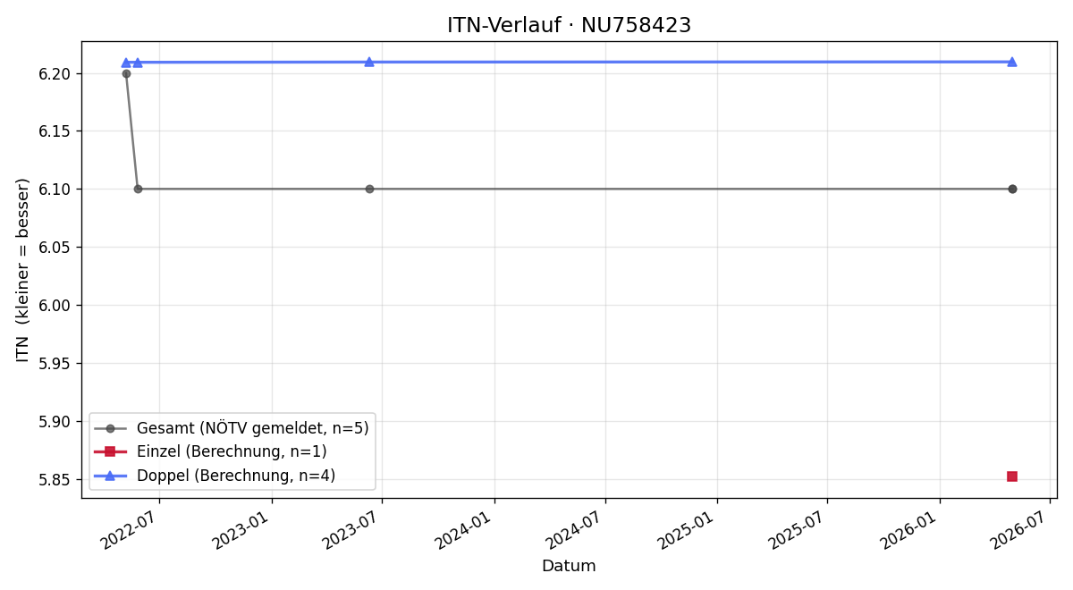 ITN-Verlauf Tim Mulinski