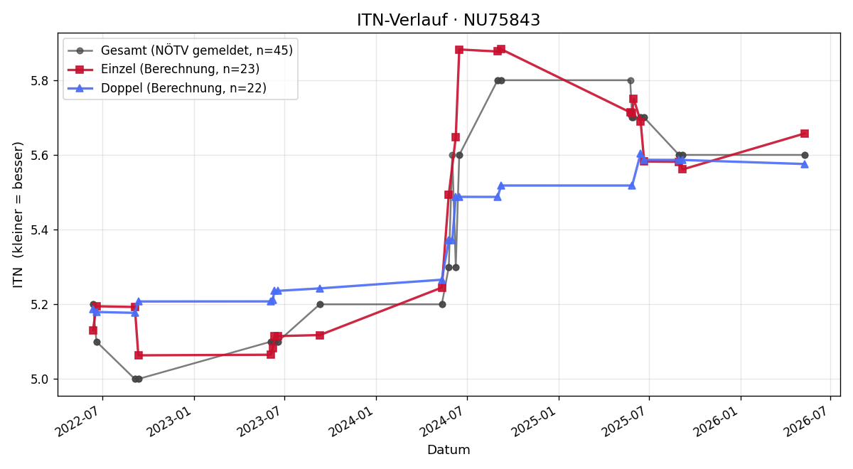 ITN-Verlauf Thomas Hackl