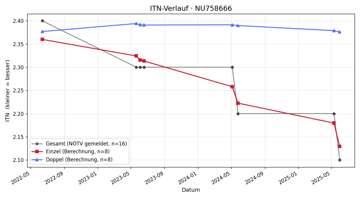 ITN-Verlauf Martin Kobza