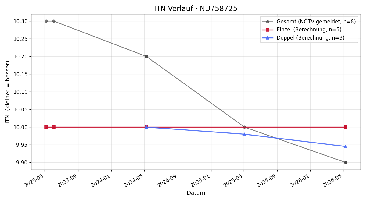 ITN-Verlauf Constantin Schallaböck