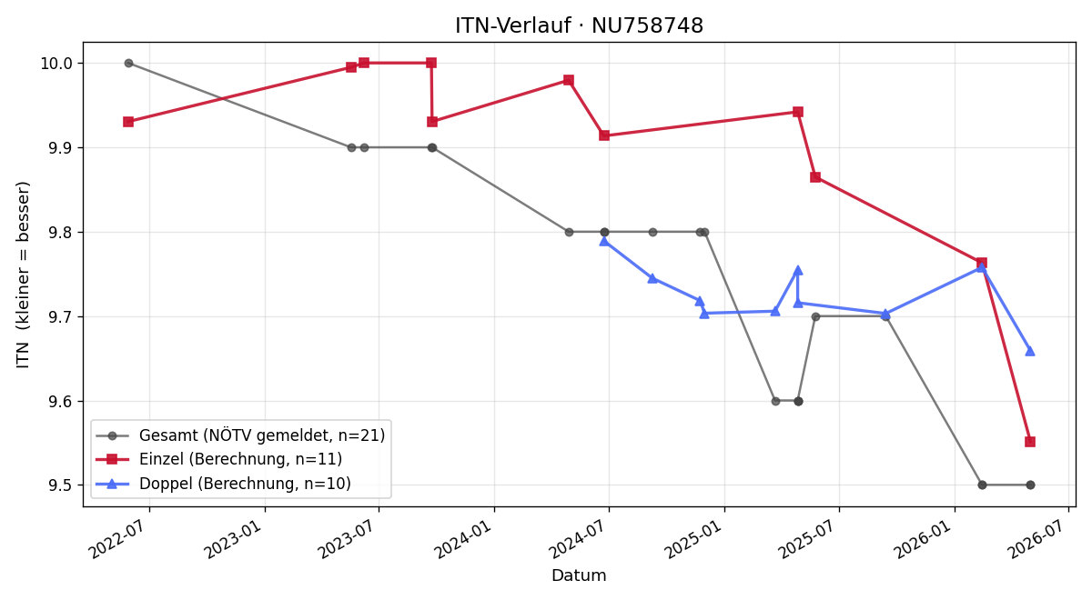 ITN-Verlauf Felix Grill