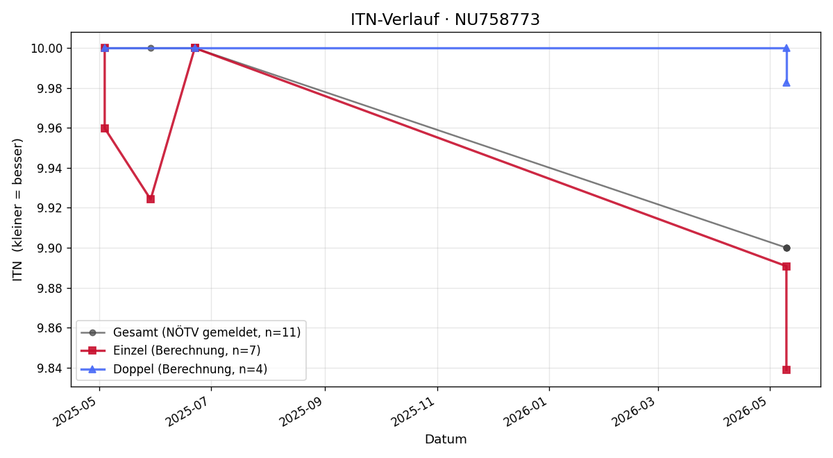ITN-Verlauf Leo Gruber