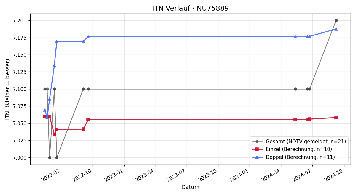 ITN-Verlauf Valentin Senk