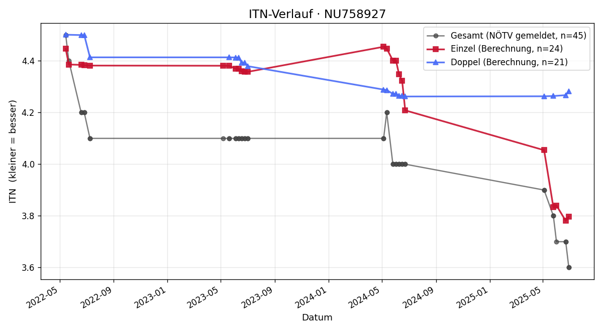 ITN-Verlauf Timon Dodes