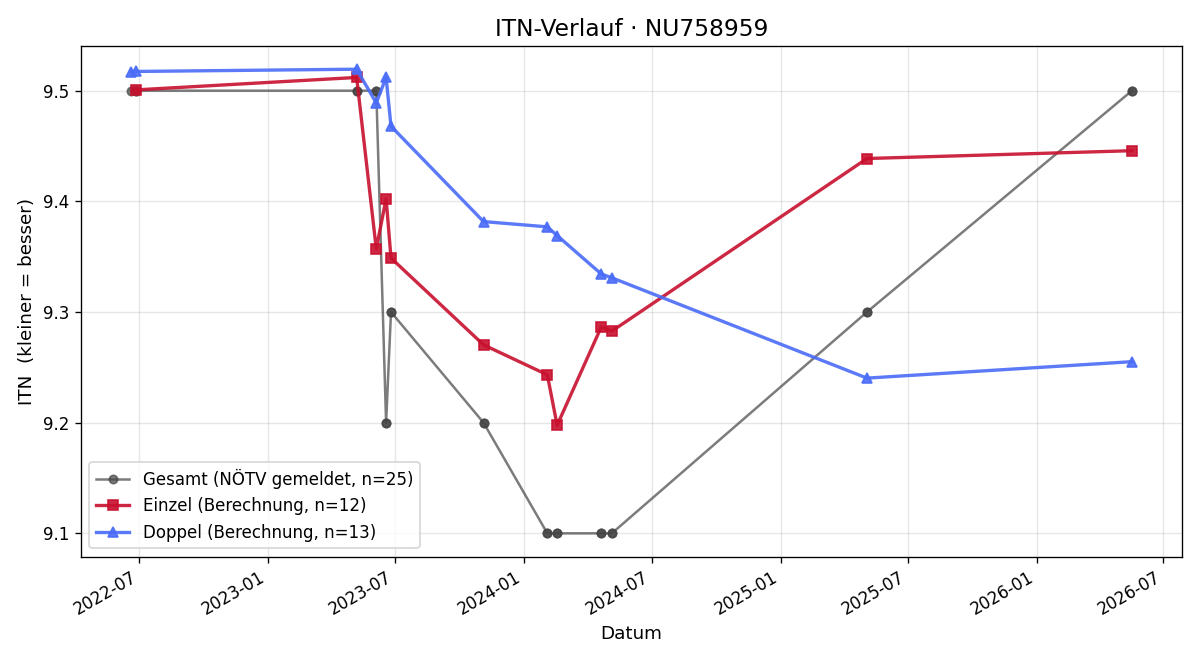 ITN-Verlauf Martin Aigelsreiter