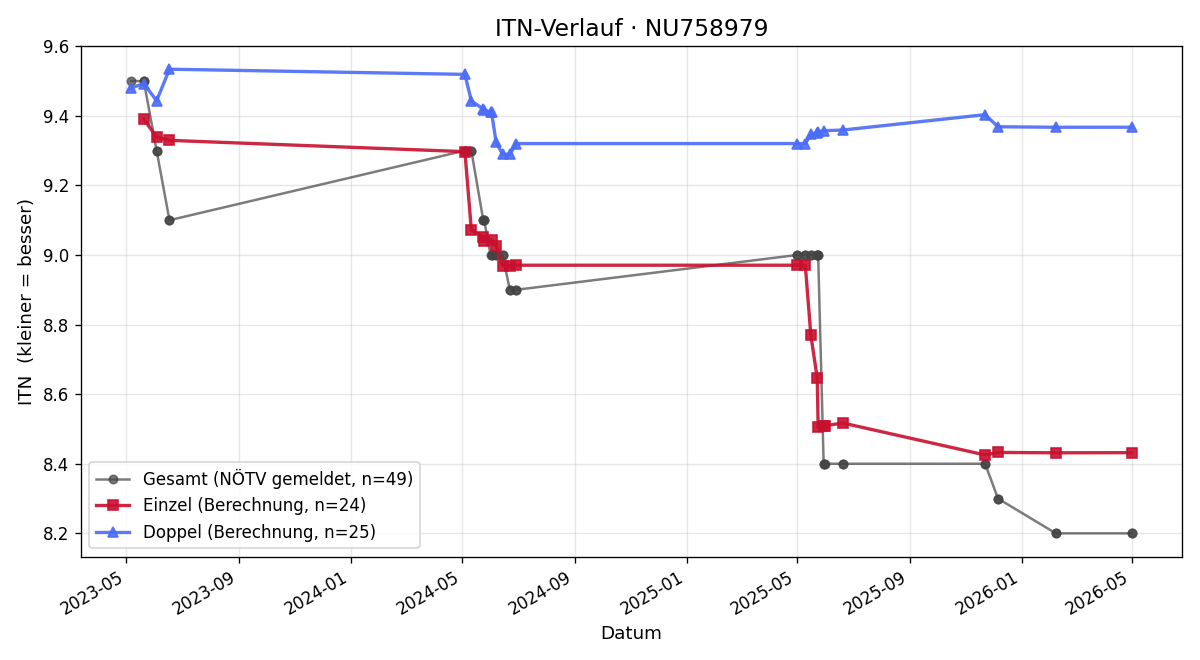 ITN-Verlauf Kyrylo Zaloznyi