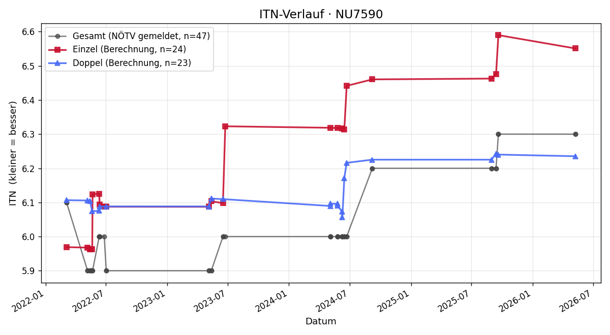 ITN-Verlauf Werner Drey