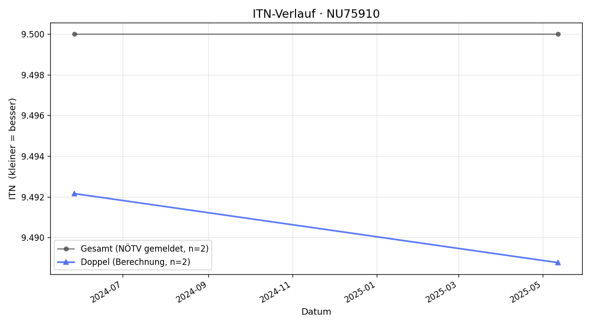 ITN-Verlauf Peter Sinawehl