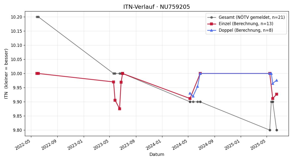 ITN-Verlauf Björn Beron