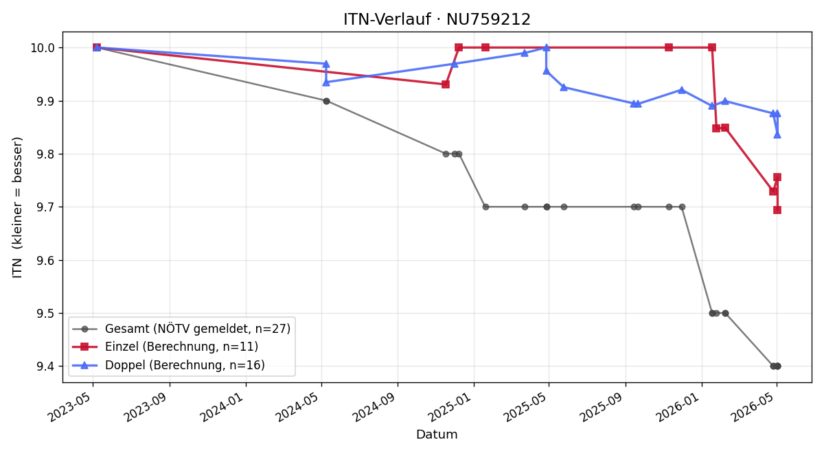 ITN-Verlauf Nikolaus Krof