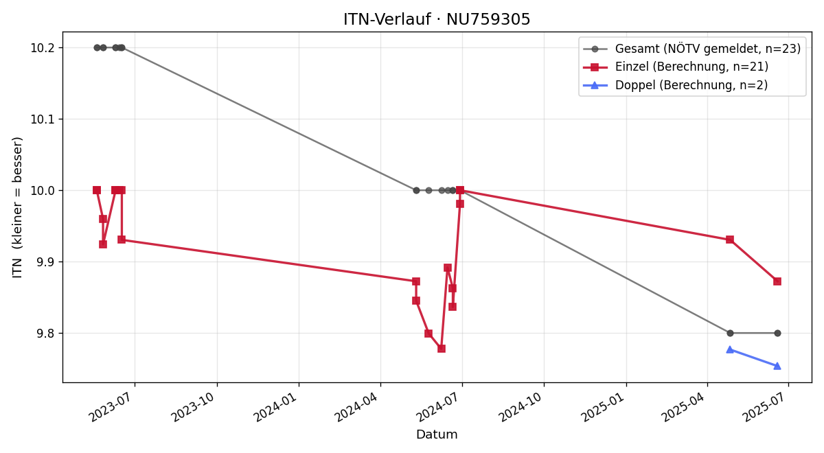 ITN-Verlauf Juliana Diendorfer