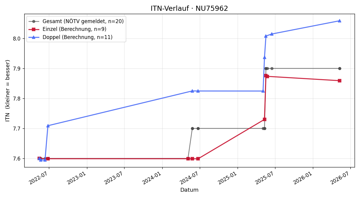 ITN-Verlauf Christoph Nebauer
