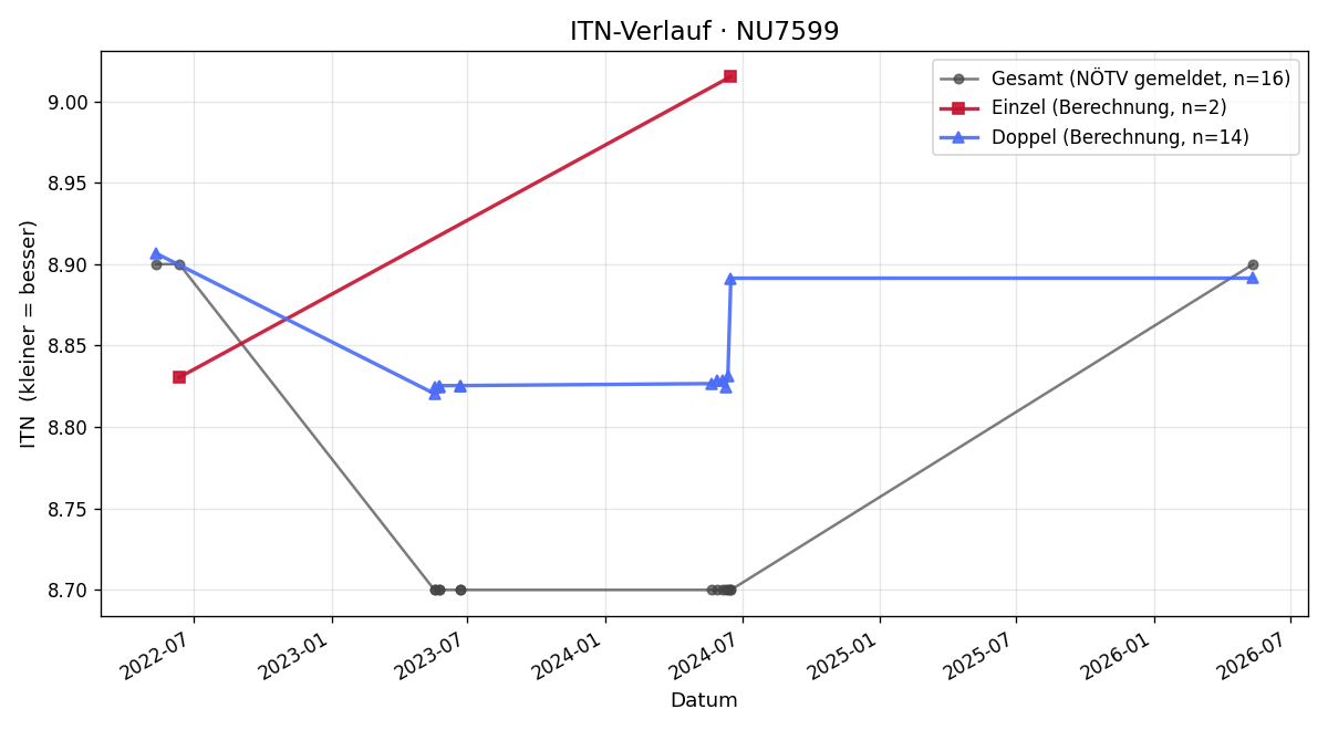 ITN-Verlauf Franz Pichler