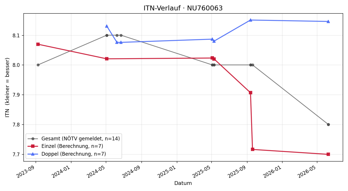 ITN-Verlauf Wolfgang Huttegger