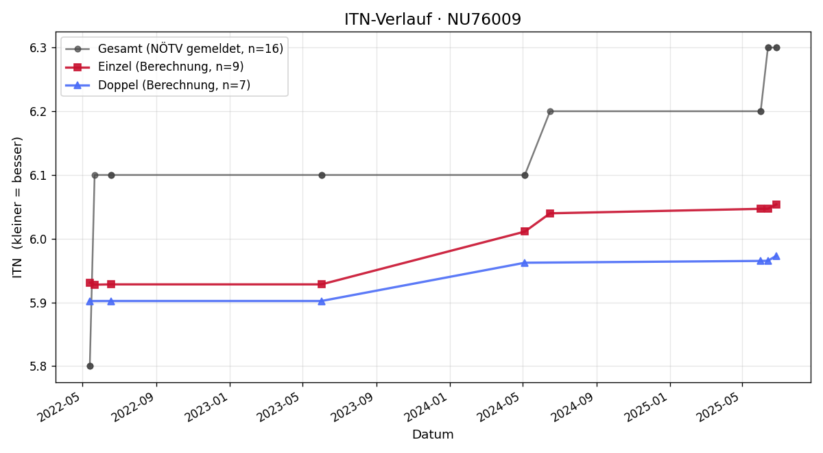 ITN-Verlauf Peter Amon