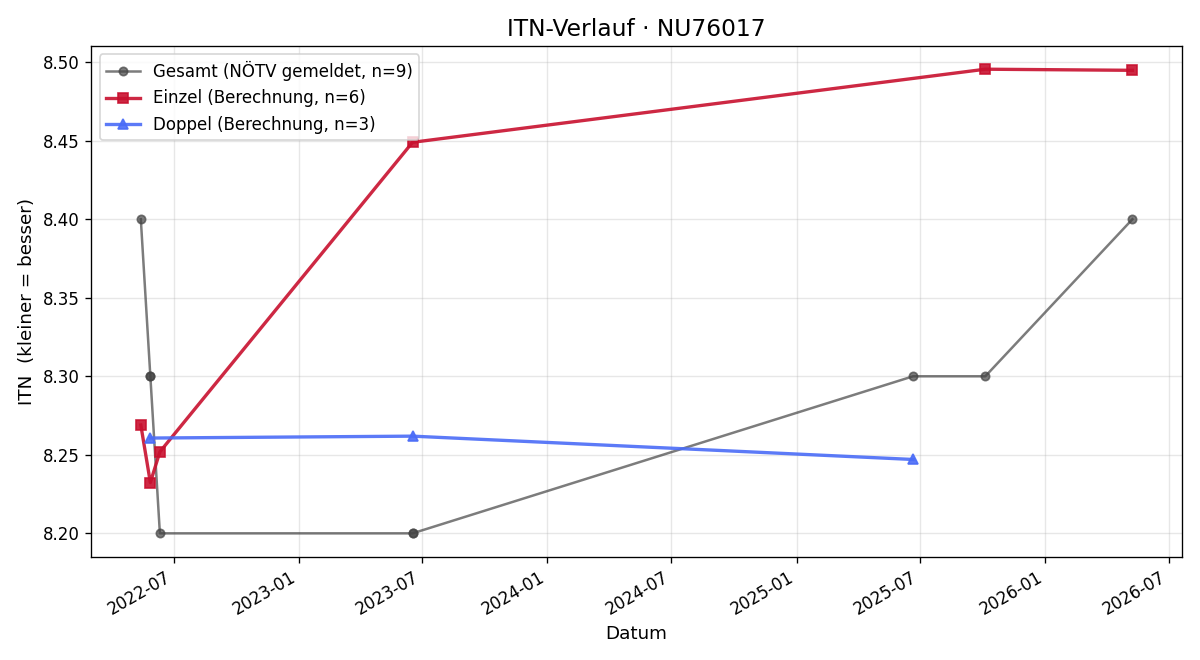 ITN-Verlauf Nina Engelmayer