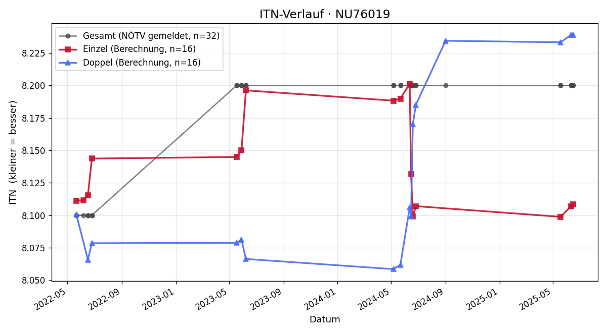 ITN-Verlauf Alfred Layer