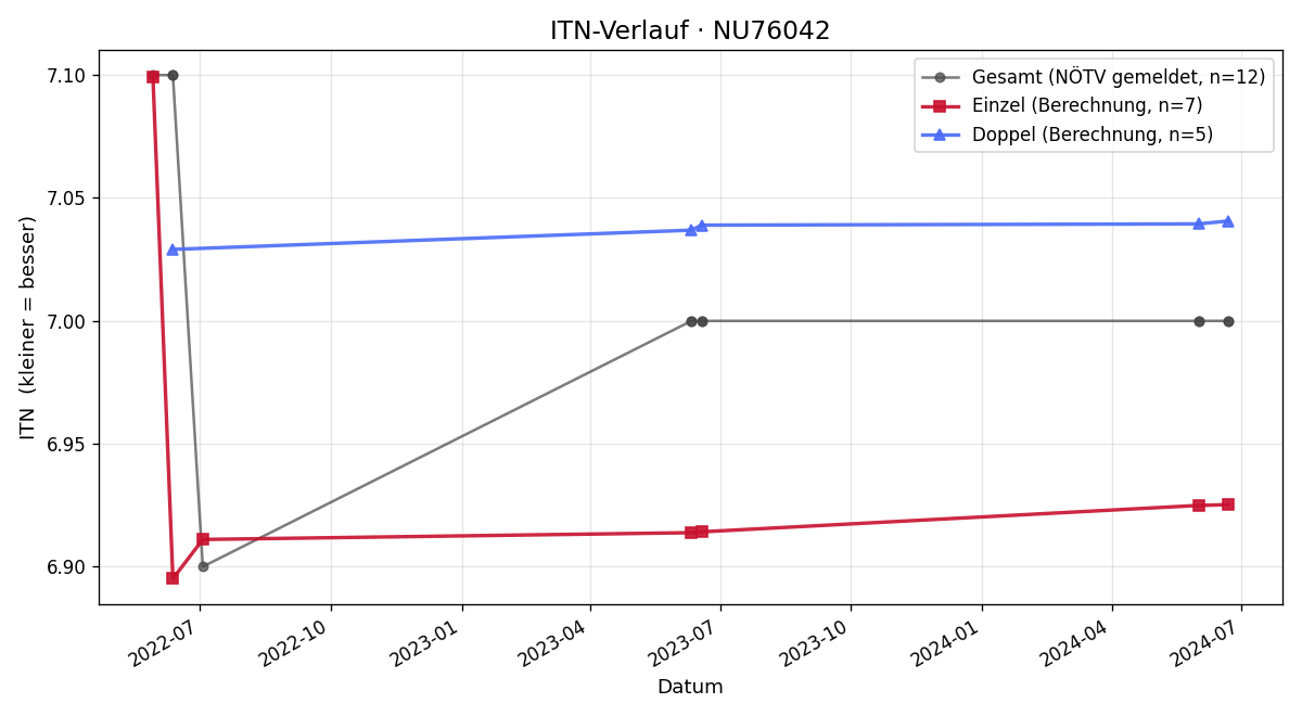 ITN-Verlauf Christian Lamatsch