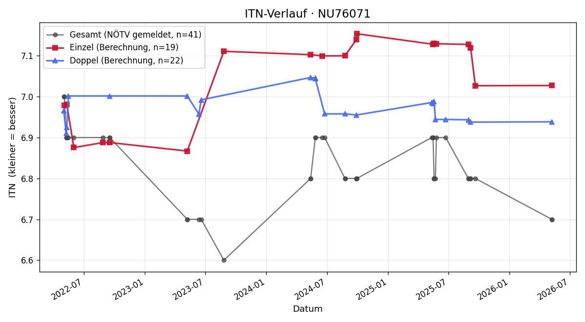 ITN-Verlauf Peter Frank