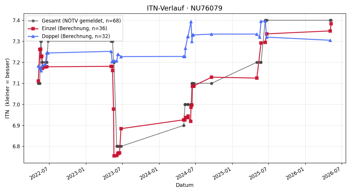 ITN-Verlauf Norbert Dorfmayr