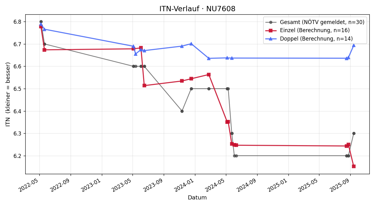 ITN-Verlauf Otto Hauptmann