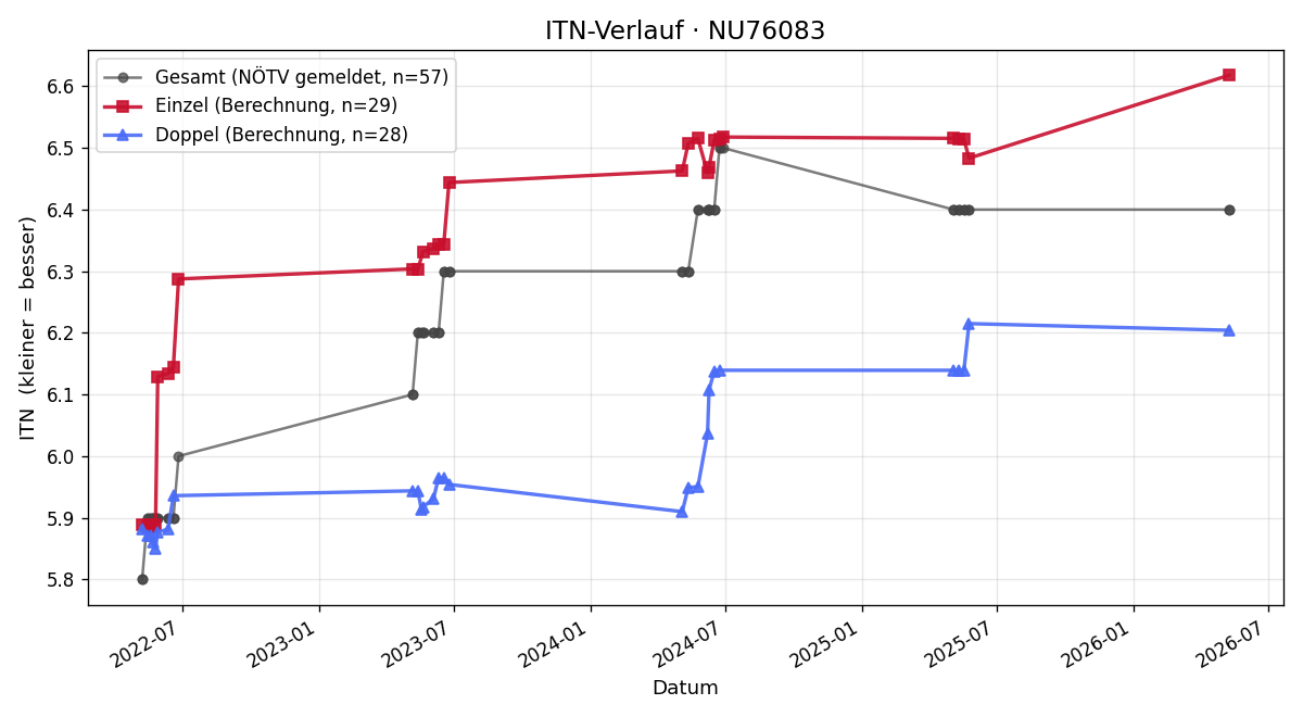 ITN-Verlauf Christian Tschaler