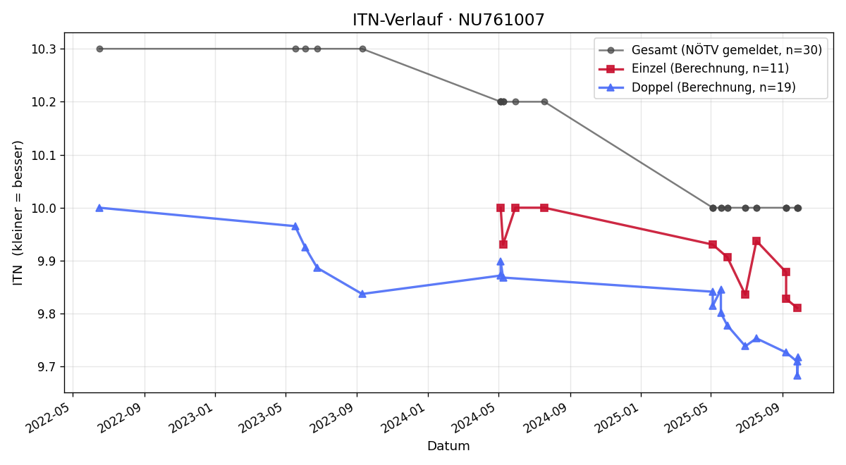ITN-Verlauf Dominik Botjan