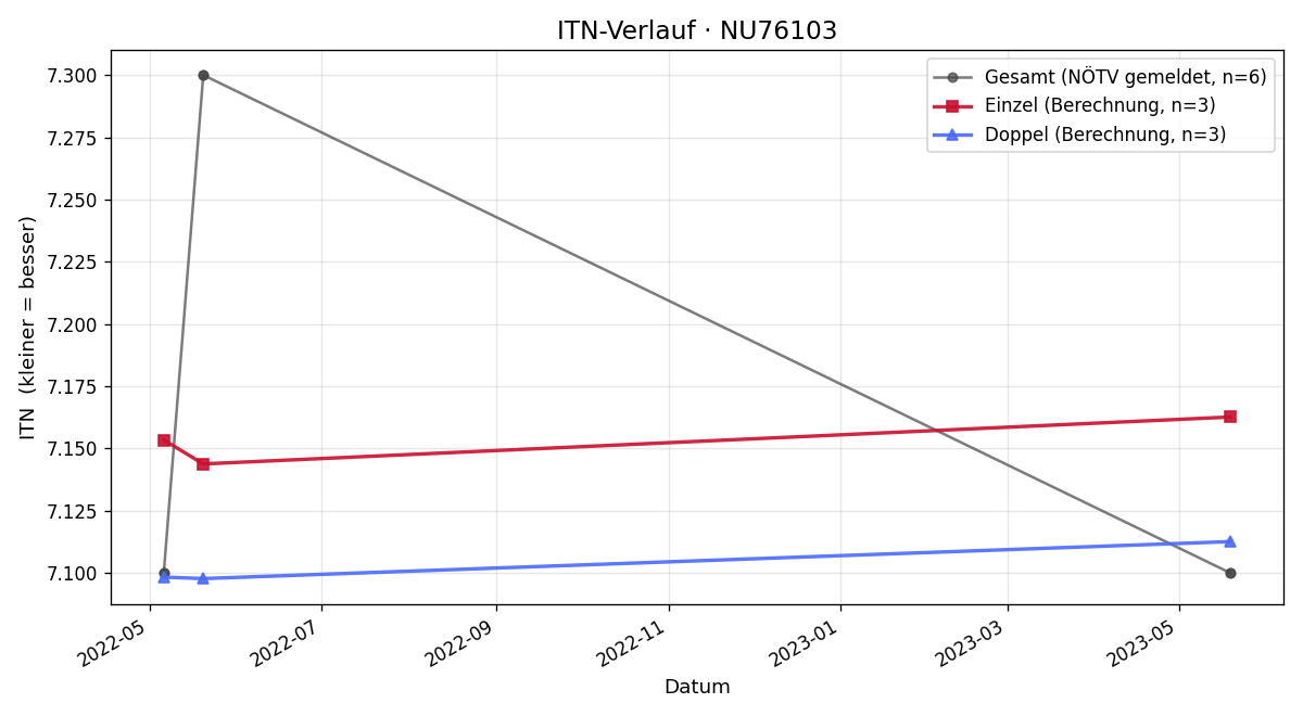 ITN-Verlauf Werner Gleissner
