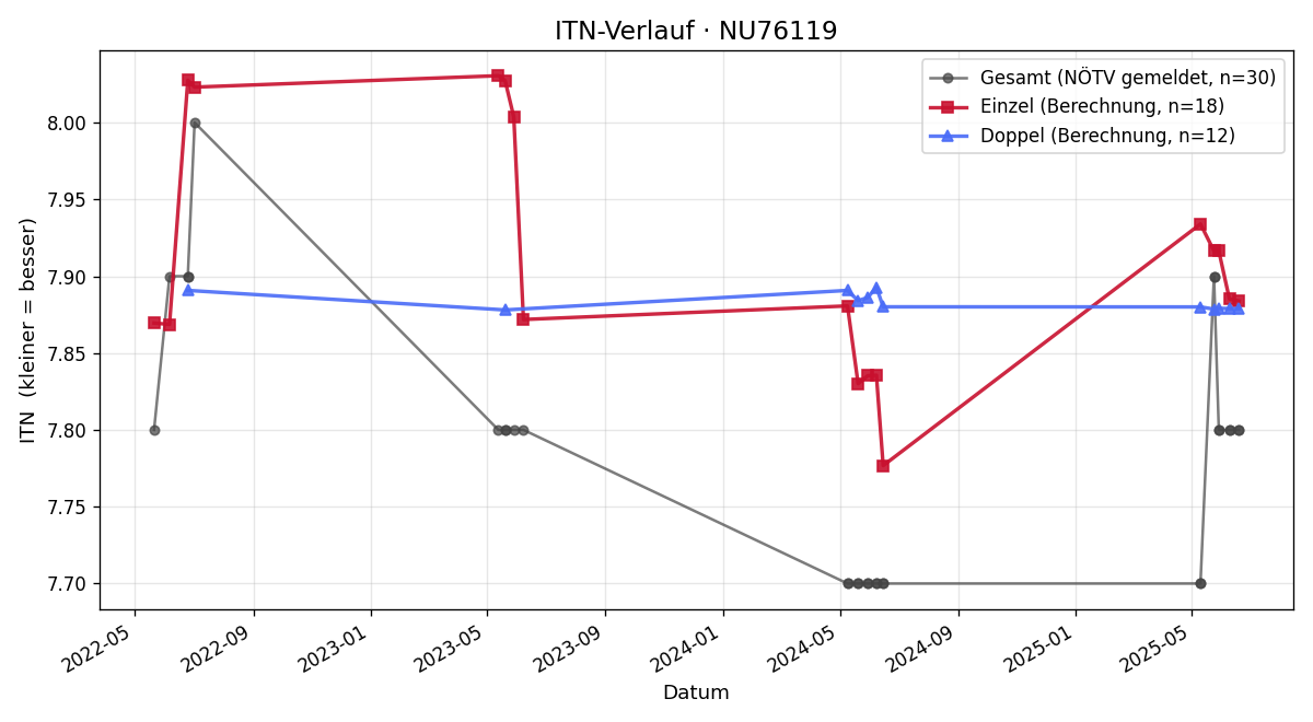 ITN-Verlauf Andreas Knapp