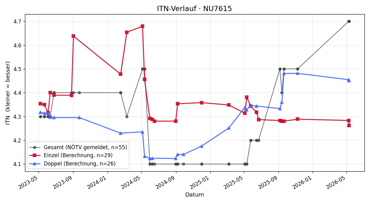 ITN-Verlauf Stefan Rauch