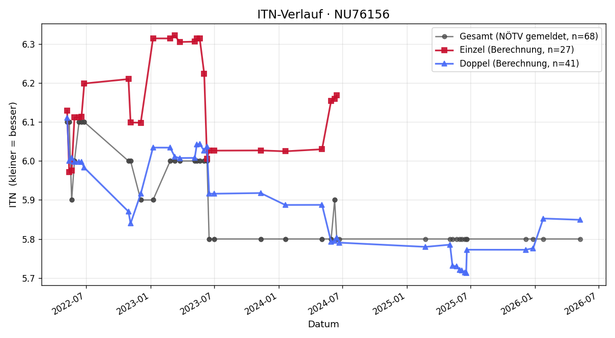 ITN-Verlauf Joachim Krahofer