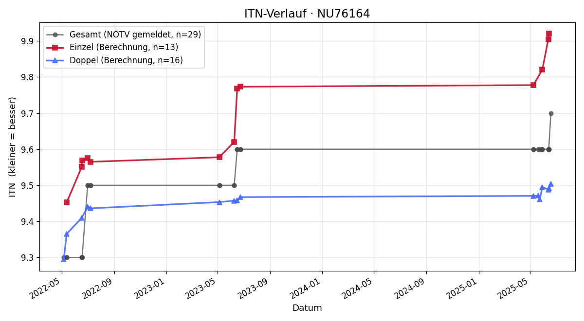 ITN-Verlauf Karin Üblacker
