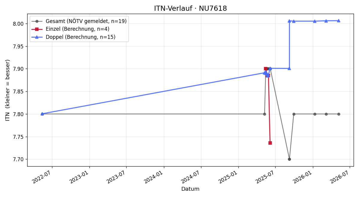 ITN-Verlauf Johann Leitner