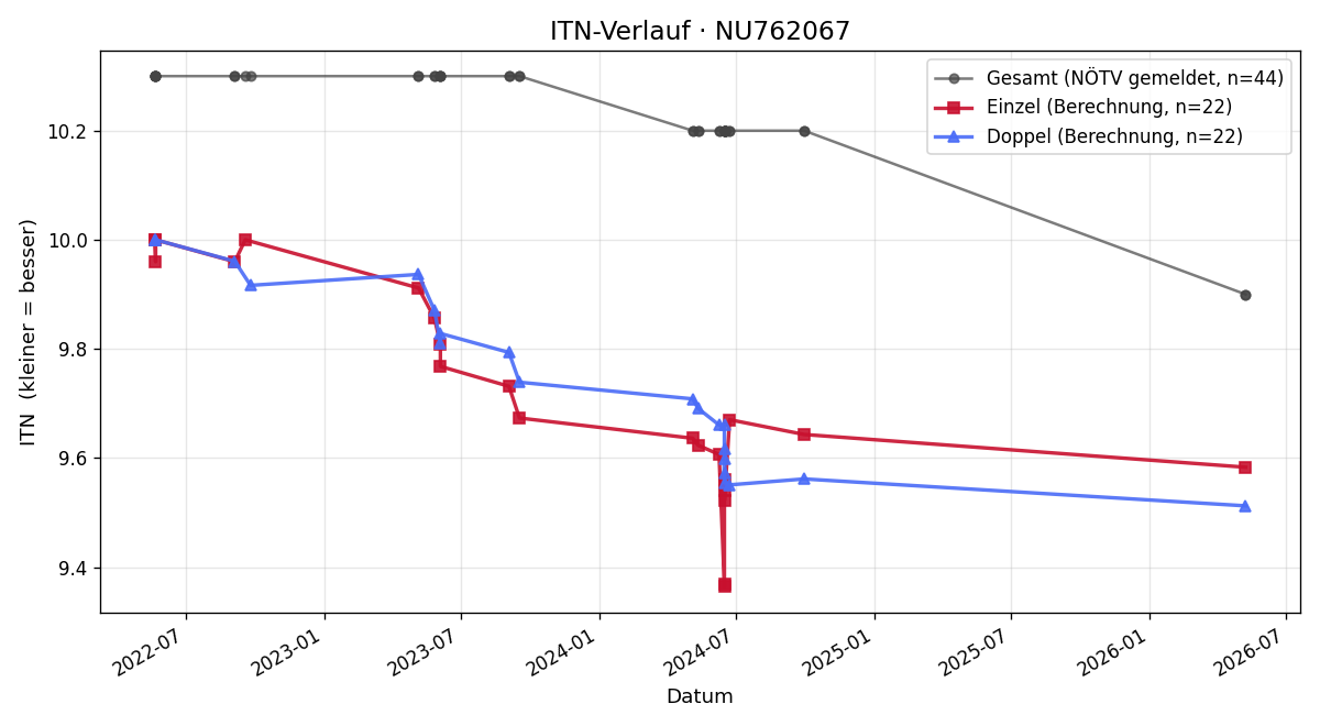 ITN-Verlauf David Sadurski