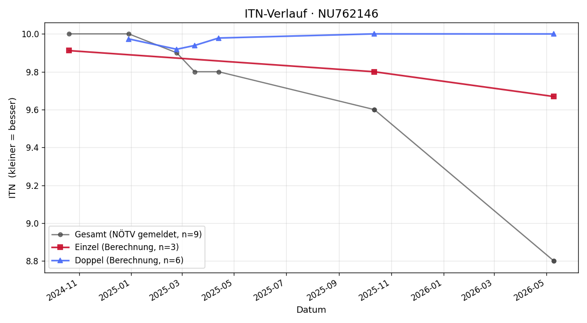 ITN-Verlauf Jonas Gergela