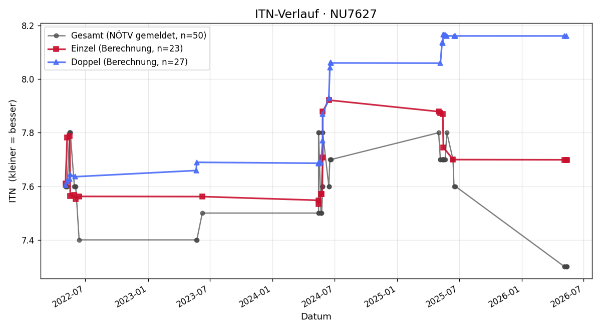 ITN-Verlauf Alfred Penkler