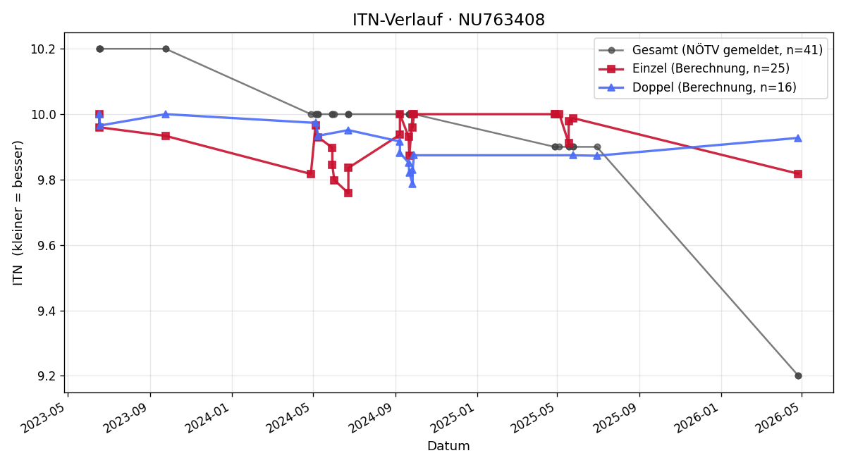 ITN-Verlauf Max Graf