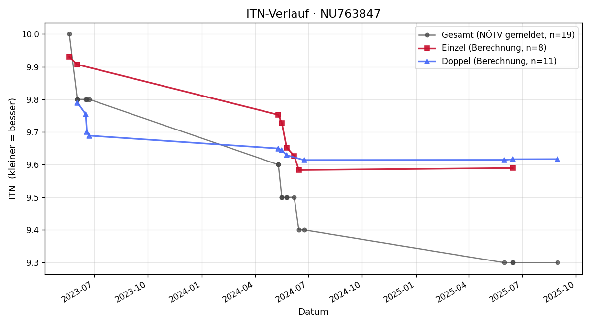 ITN-Verlauf Erik Zellhofer