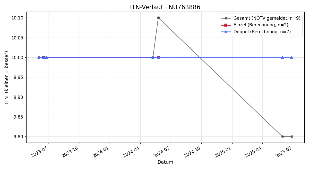 ITN-Verlauf Markus Hartmann