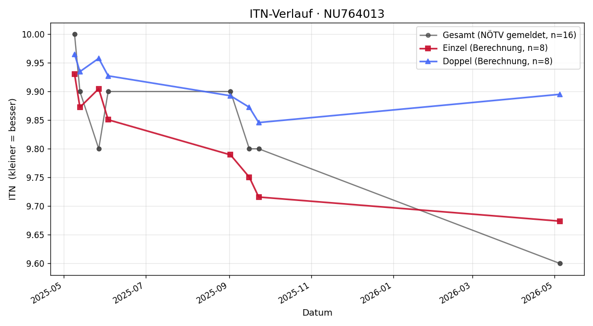 ITN-Verlauf Leon Berndt