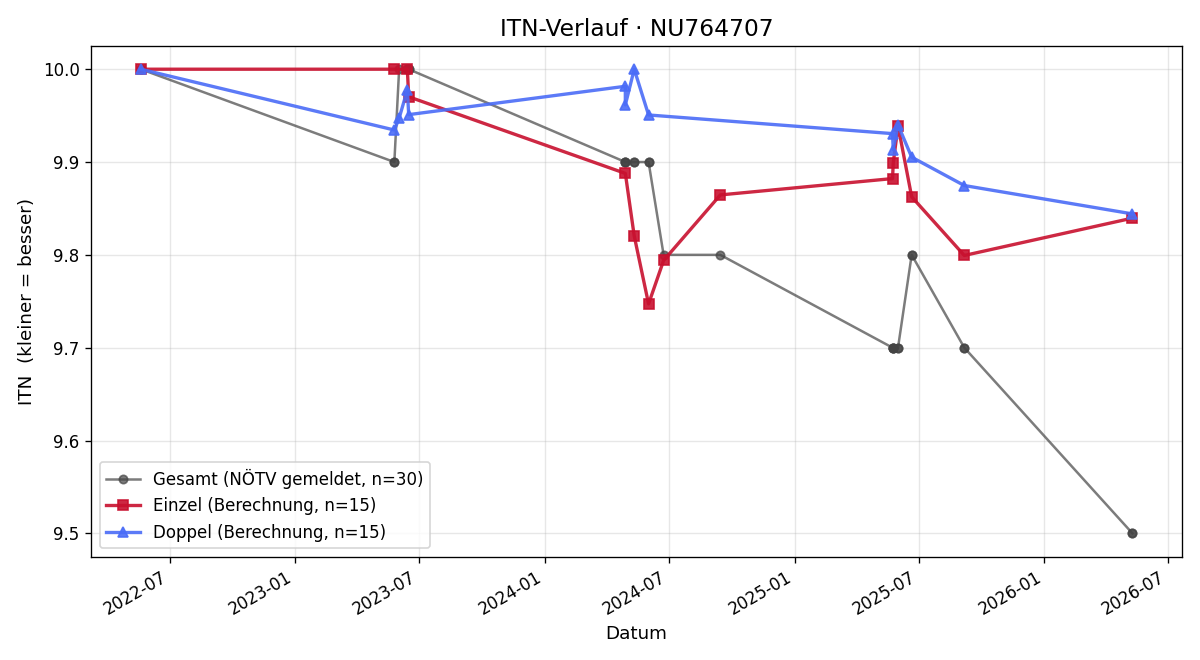 ITN-Verlauf Oskar Schwab