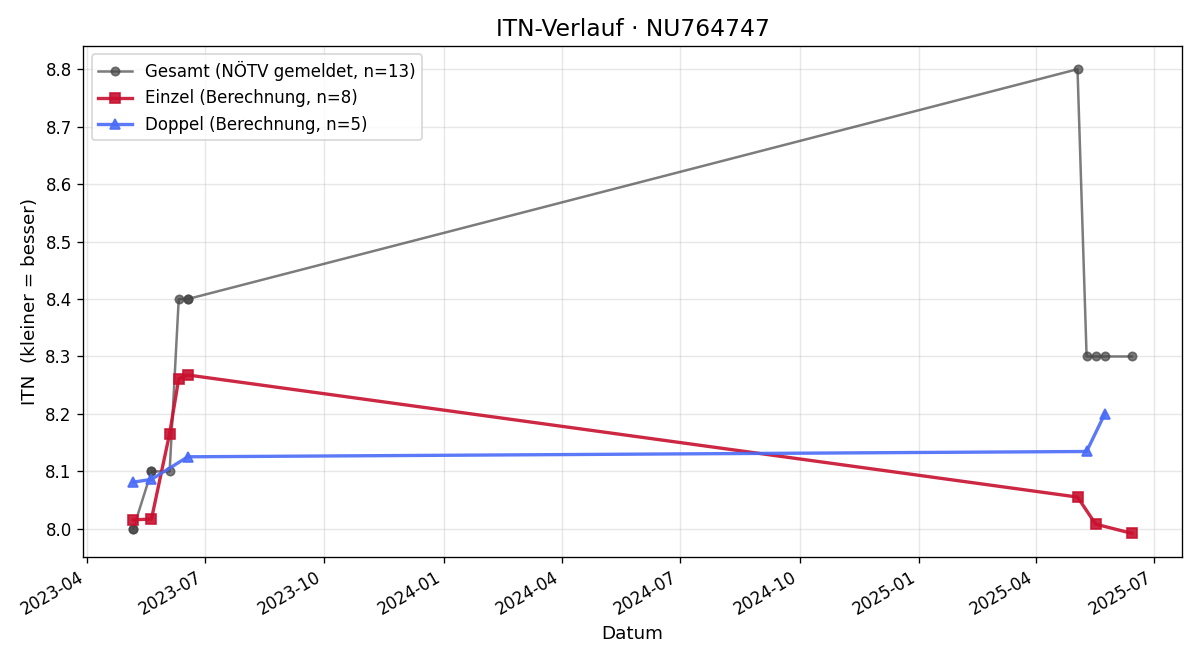 ITN-Verlauf Alois Lingfeld