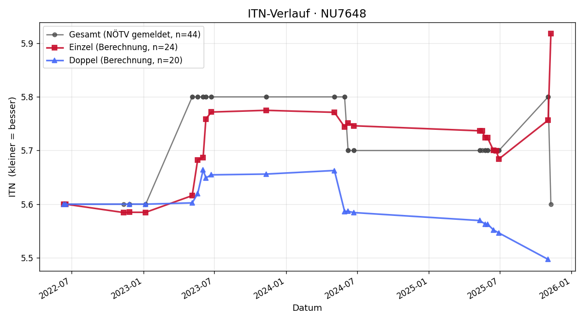 ITN-Verlauf Elisabeth Schartner