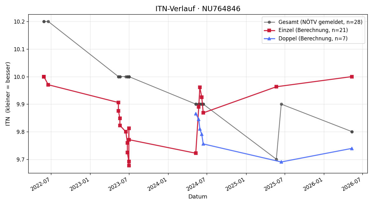 ITN-Verlauf Emil Burchhart