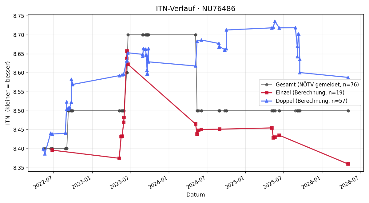 ITN-Verlauf Attila Kluiber