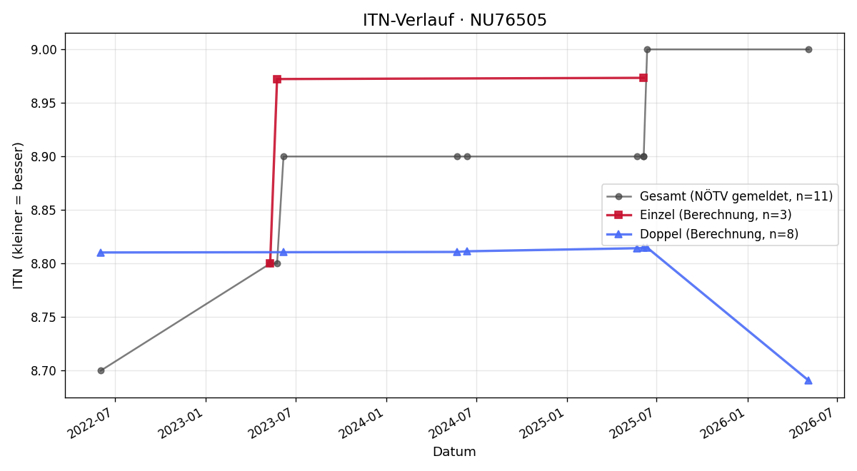 ITN-Verlauf Günter Veres