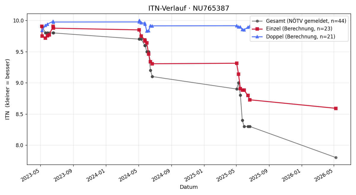ITN-Verlauf Kateryna Nesterenko